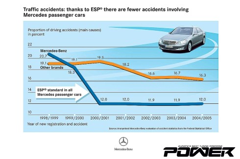 H μείωση των ατυχημάτων λόγω του ESP είναι καταφανής, σύμφωνα με τη Mercedes-Benz