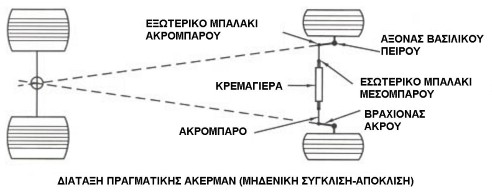 Γωνία Ackerman