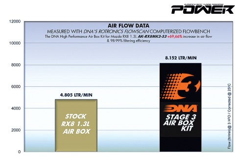 DNA Intake Stage 3 για Mazda RX-8