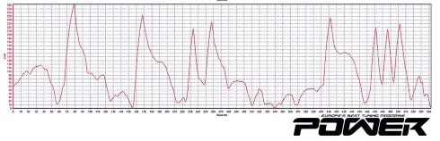 To διάγραμμα του VBOX III όπου φαίνονται καθαρά οι 8 απανωτές μετρήσεις. Αξιόπιστο και αποτελεσματικό!