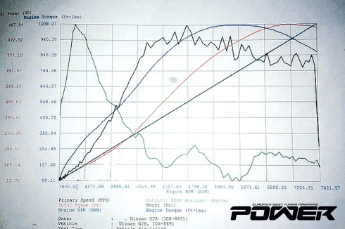 Nissan GT-R 967WHP dyno