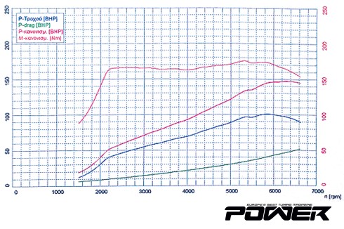 Ford Fiesta 1.0 Ecoboost 147PS dyno