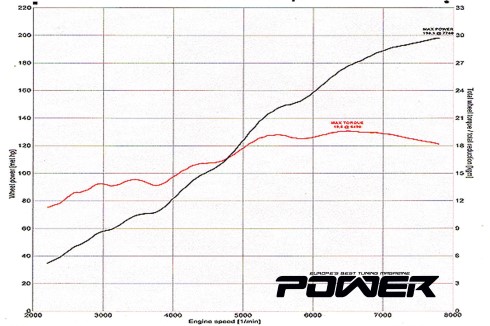 Westfield SEiW 2.0lt 200wHp