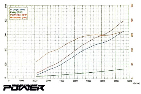 Honda Civic Type-R EP3 Rotrex 396Ps