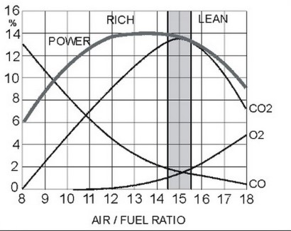 Εξαιρετικά διαφωτιστικό διάγραμμα που δείχνει τους ρύπους σε σχέση με την αναλογία αέρος/βενζίνης afr. Προσέξτε και την καμπύλη της ισχύος!