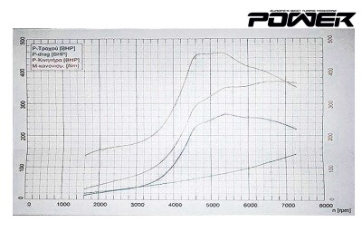 Dyno Rallye