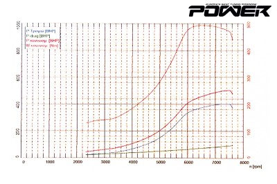 Dyno Ibiza Cupra