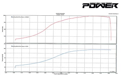 cover audi s3 dyno