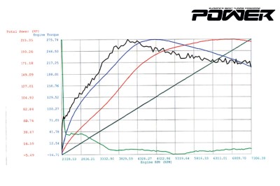 alfa romeo mito dyno