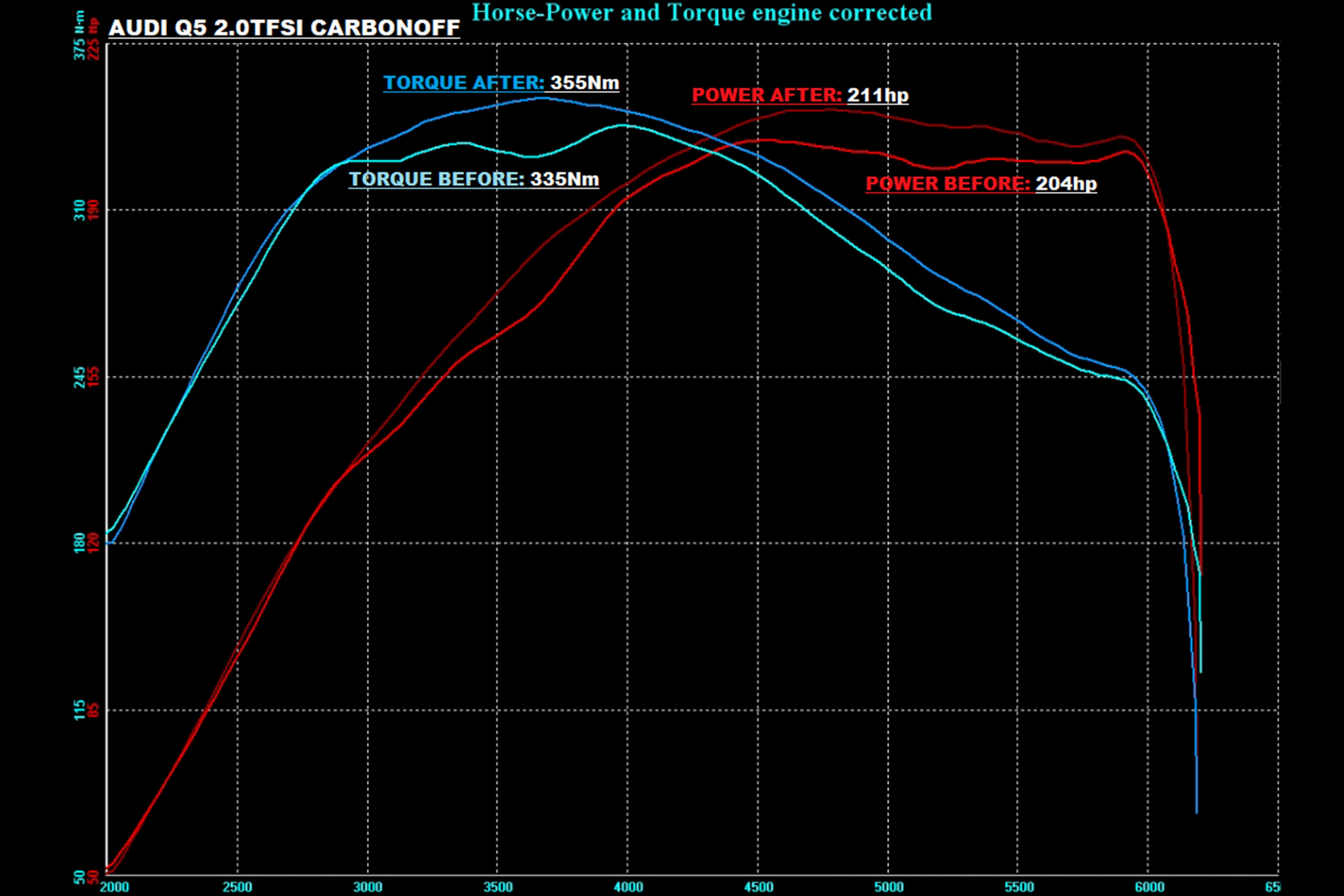 Δοκιμή: Carbon-Off σε Audi Q5 2.0TFSI